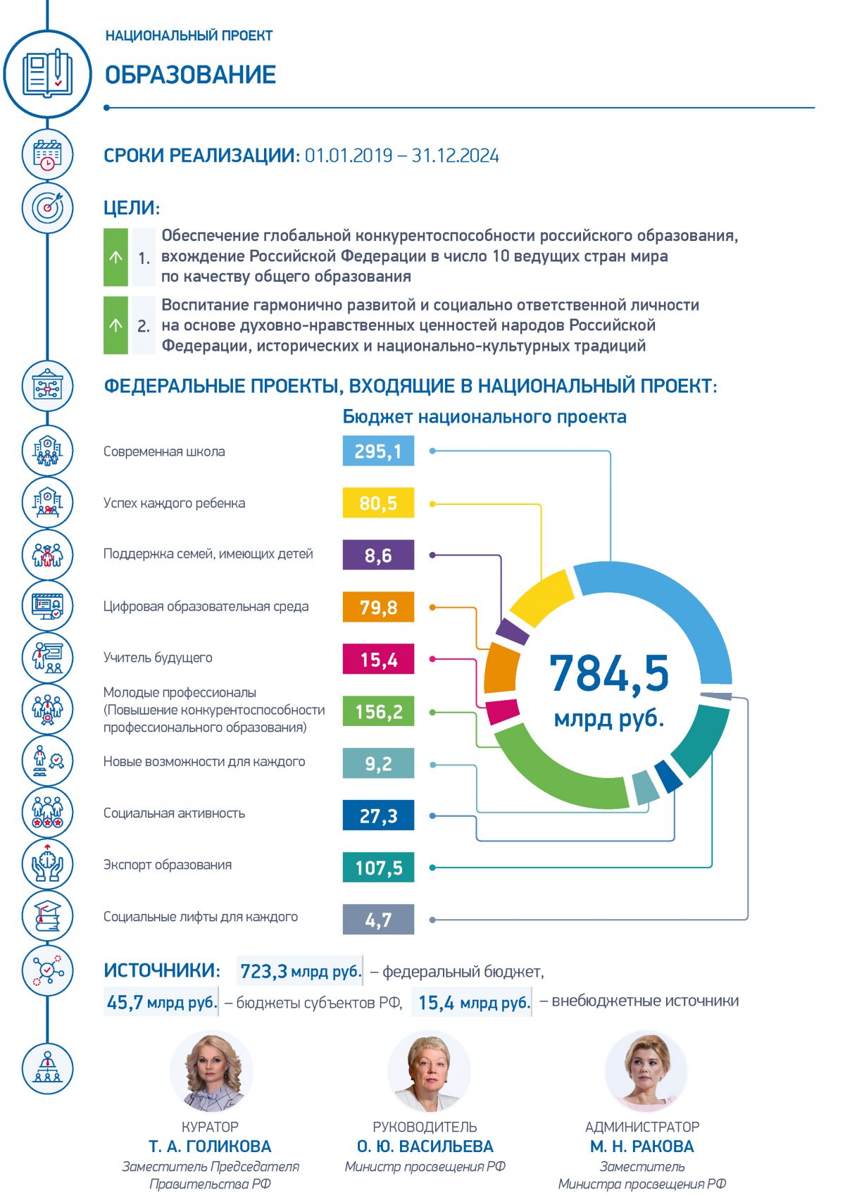 Образовательные проекты россии