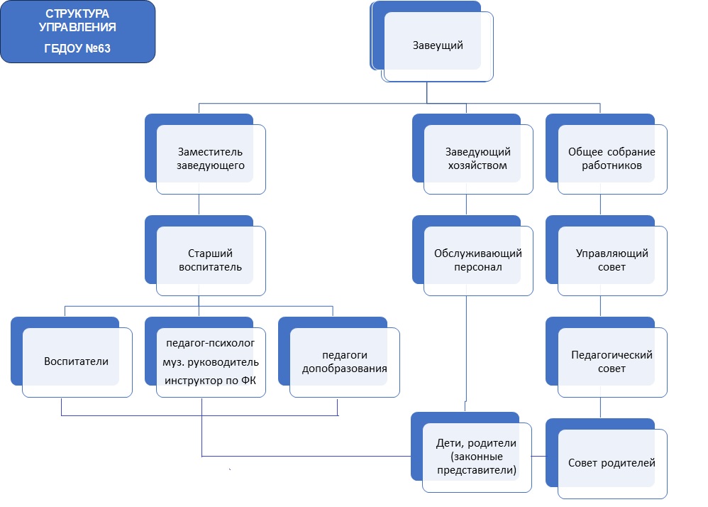 Стурктура управления ГБДОУ