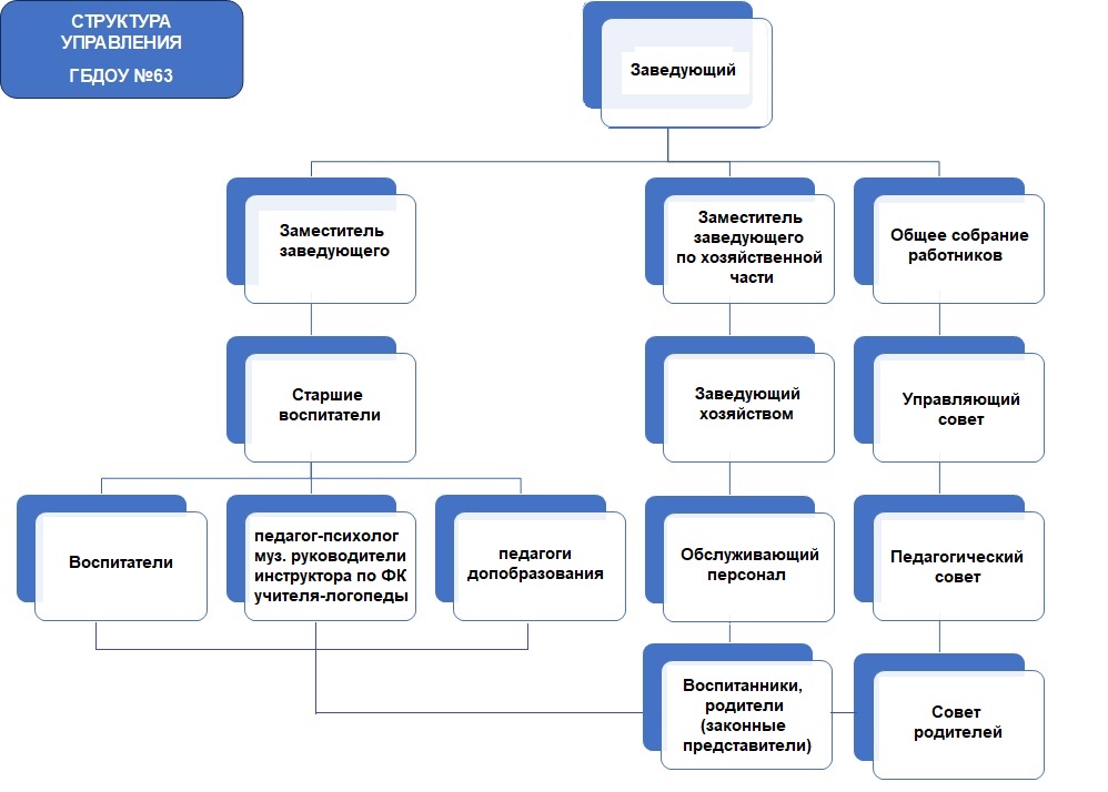 Структура управления ГБДОУ 63